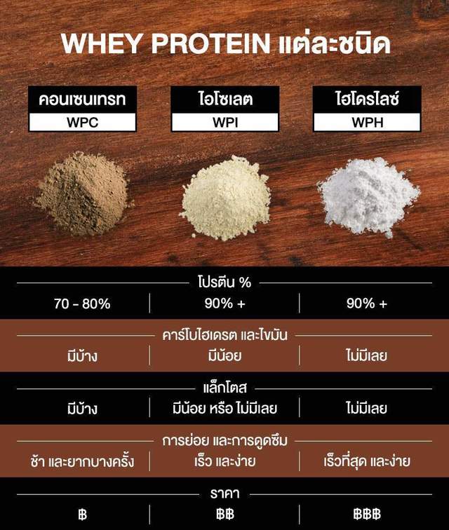 1569600538 3 type whey protein